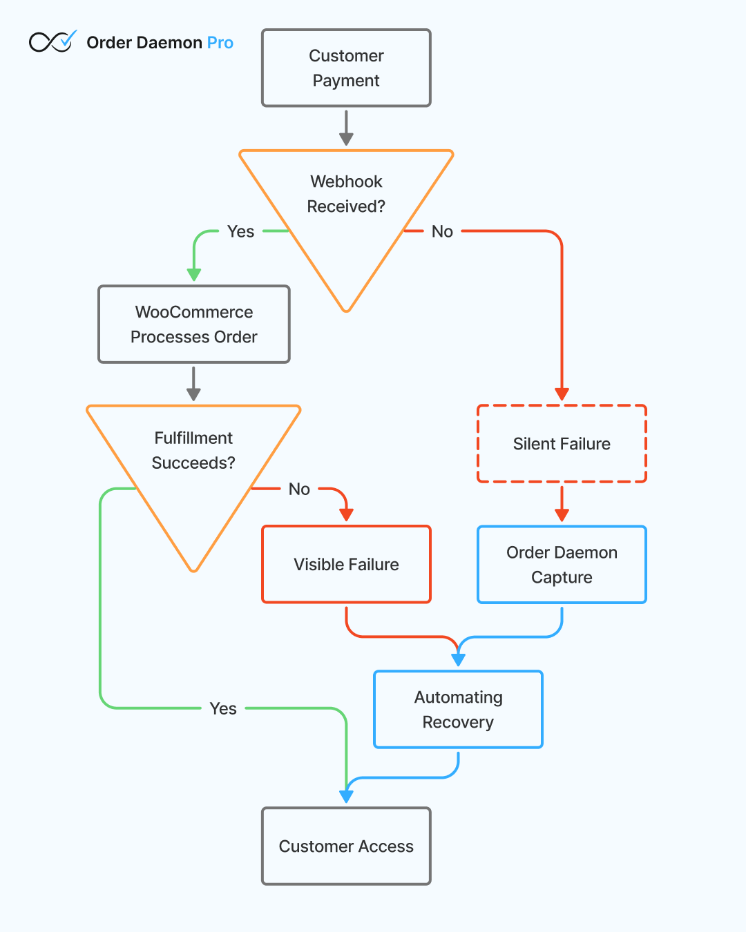 Payment Gateway Failure Points (Visualized)
